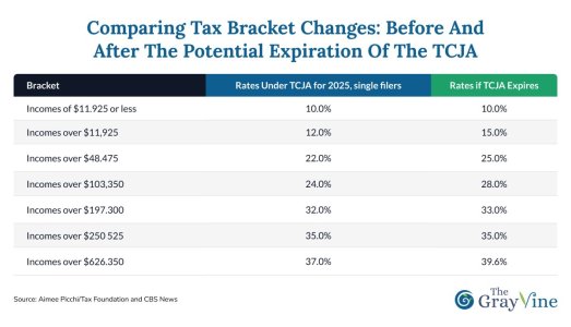 Comparing Tax Bracket Changes_ Before and After the Potential Expiration of the TCJA.jpg Comparing Tax Bracket Changes_ Before and After the Potential Expiration of the TCJA.jpg
