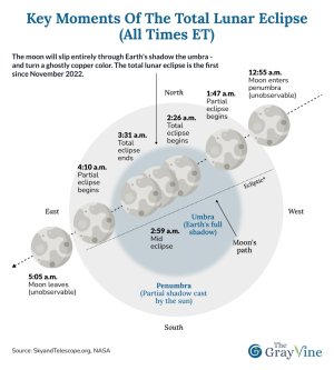 Key moments of the total lunar eclipse (All times ET).jpg Key moments of the total lunar eclipse (All times ET).jpg