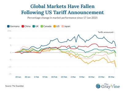 Global markets have fallen following US tariff announcement.jpg