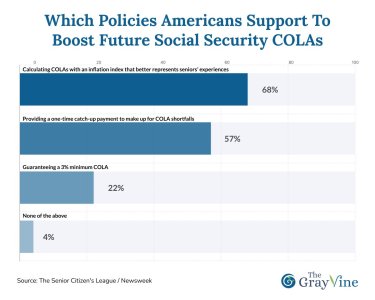 Which policies Americans support to boost future Social Security COLAs.jpg Which policies Americans support to boost future Social Security COLAs.jpg